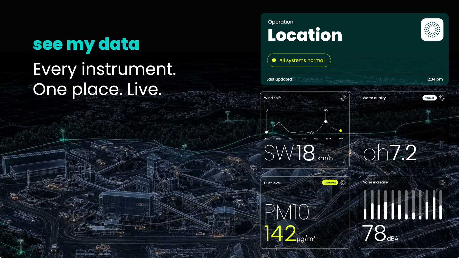 Illustrated environmental intelligence view showing wind at SW 18 kilometres per hour, water quality at pH 7.2 and dissolved oxygen at 4.5 milligrams per litre, dust PM10 at 45 micrograms per cubic metre and noise at 78 dBA